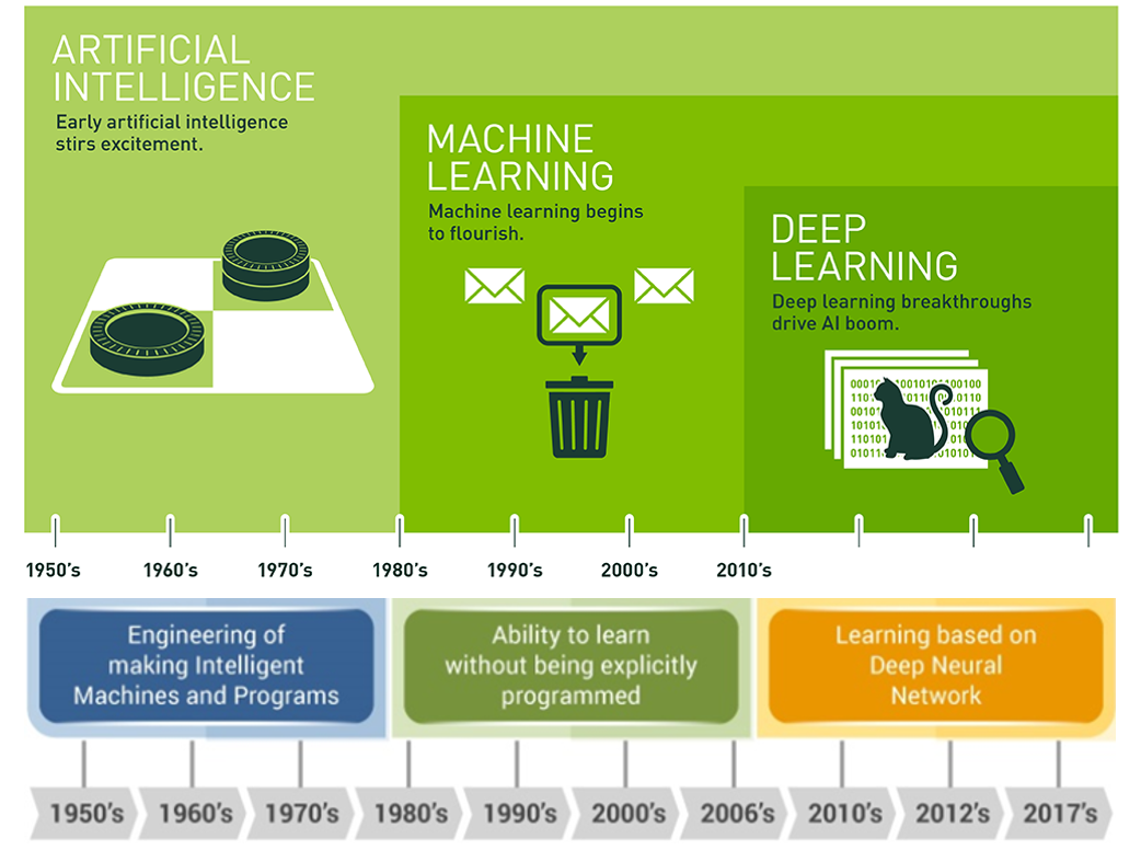 AI history