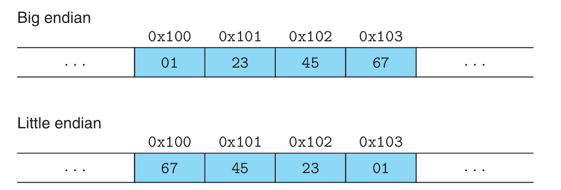 byte ordering