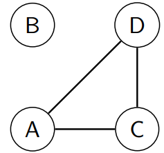 disconnected graph example