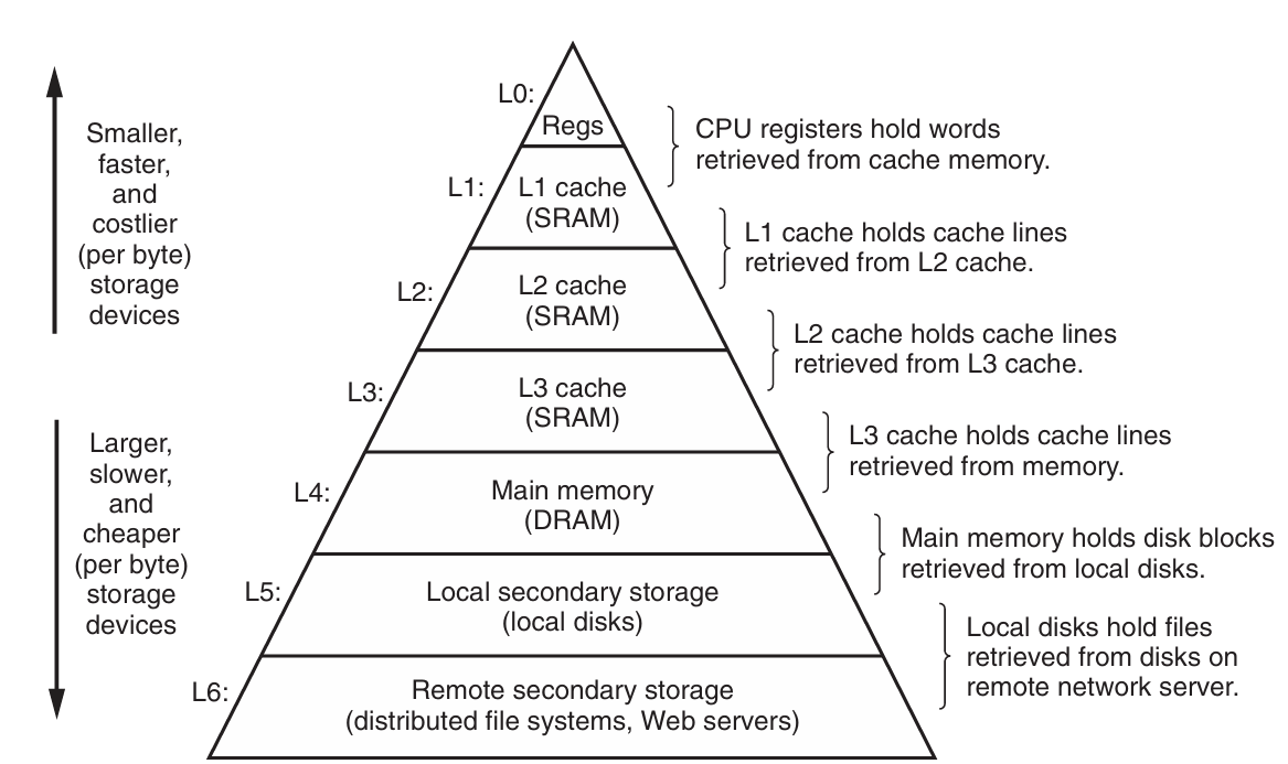 Memory Hierarchy