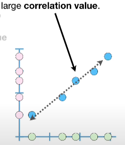 large correlation value