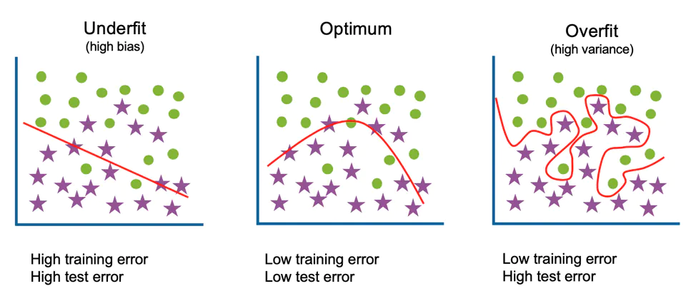 how to detect overfitting
