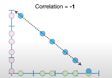 negative correlation value