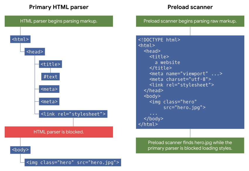 A diagram of both the primary HTML parser (left) and the preload scanner (right), which is the secondary HTML parser.