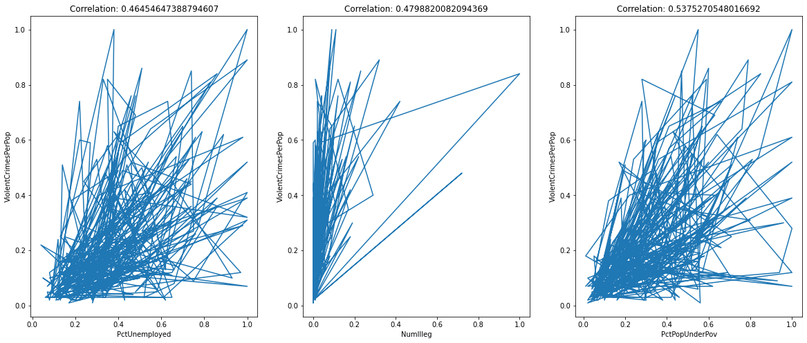 positive correlation