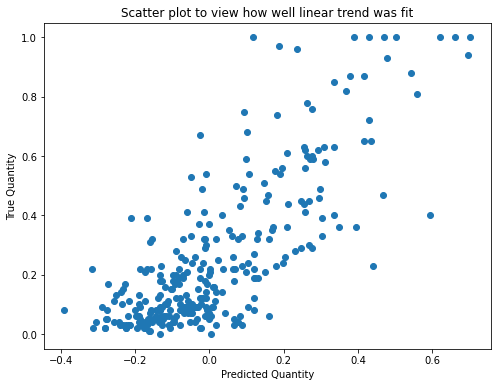 trend for linear model