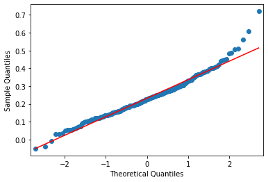 qqplot for linear model