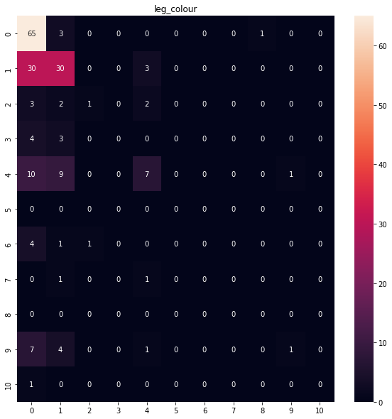 q2 Leg Clothing Color Confusion Matrix