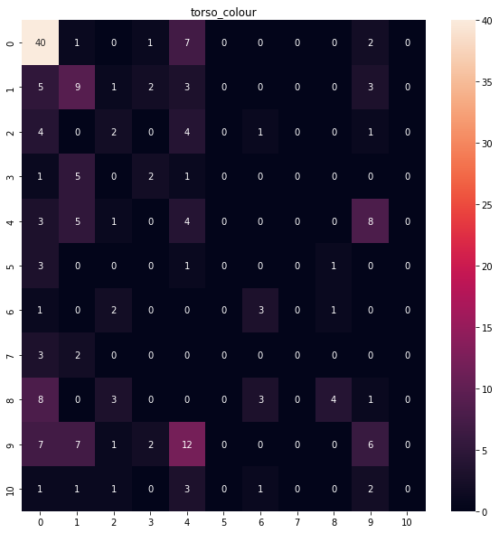 q2 Torso Clothing Color Confusion Matrix