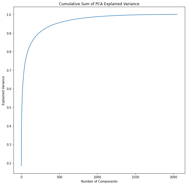 Cumulative Sum of PCA&#39;s Explained Variance