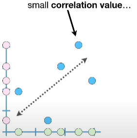 small correlation value