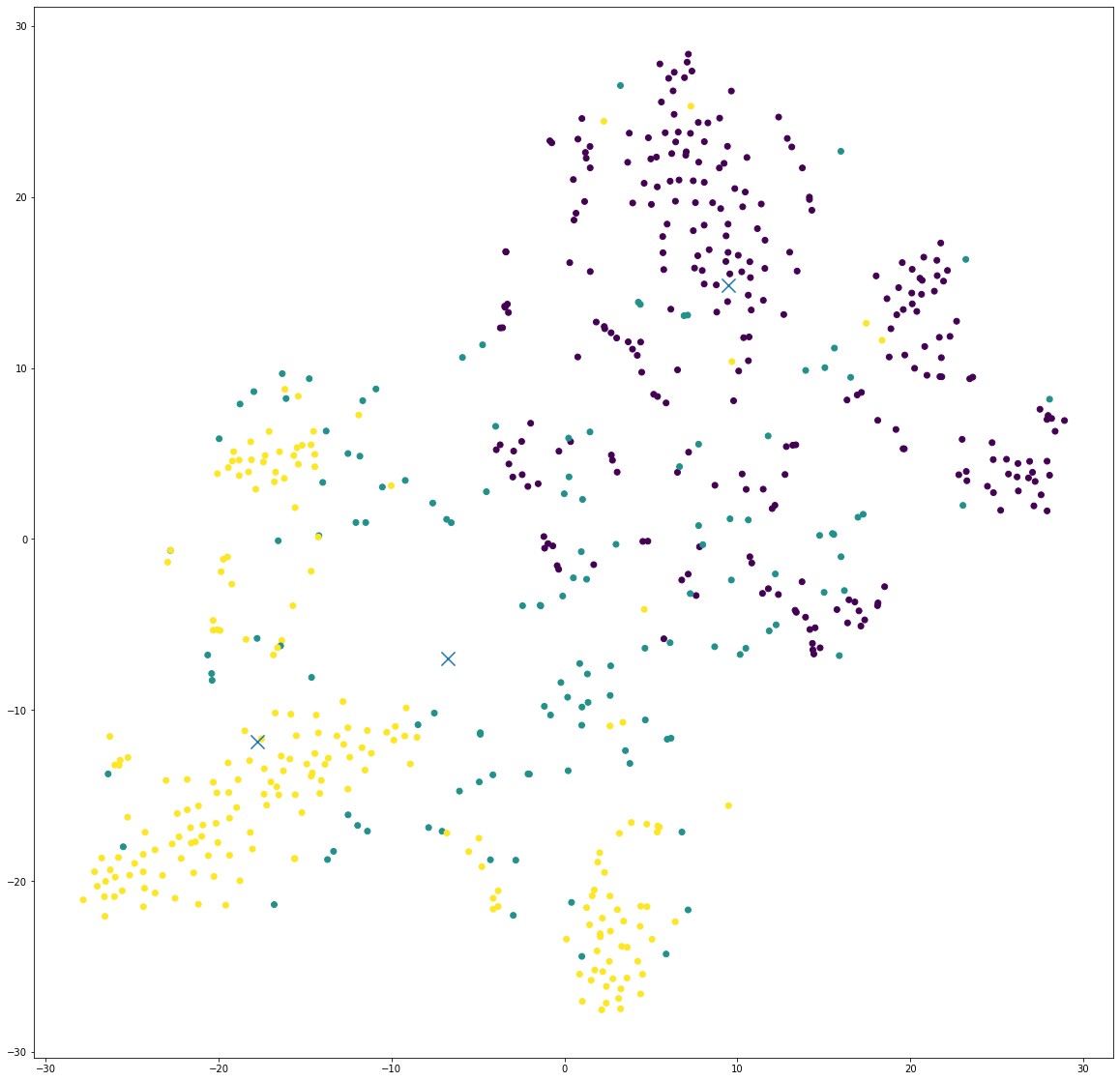 t-SNE for the GMM result