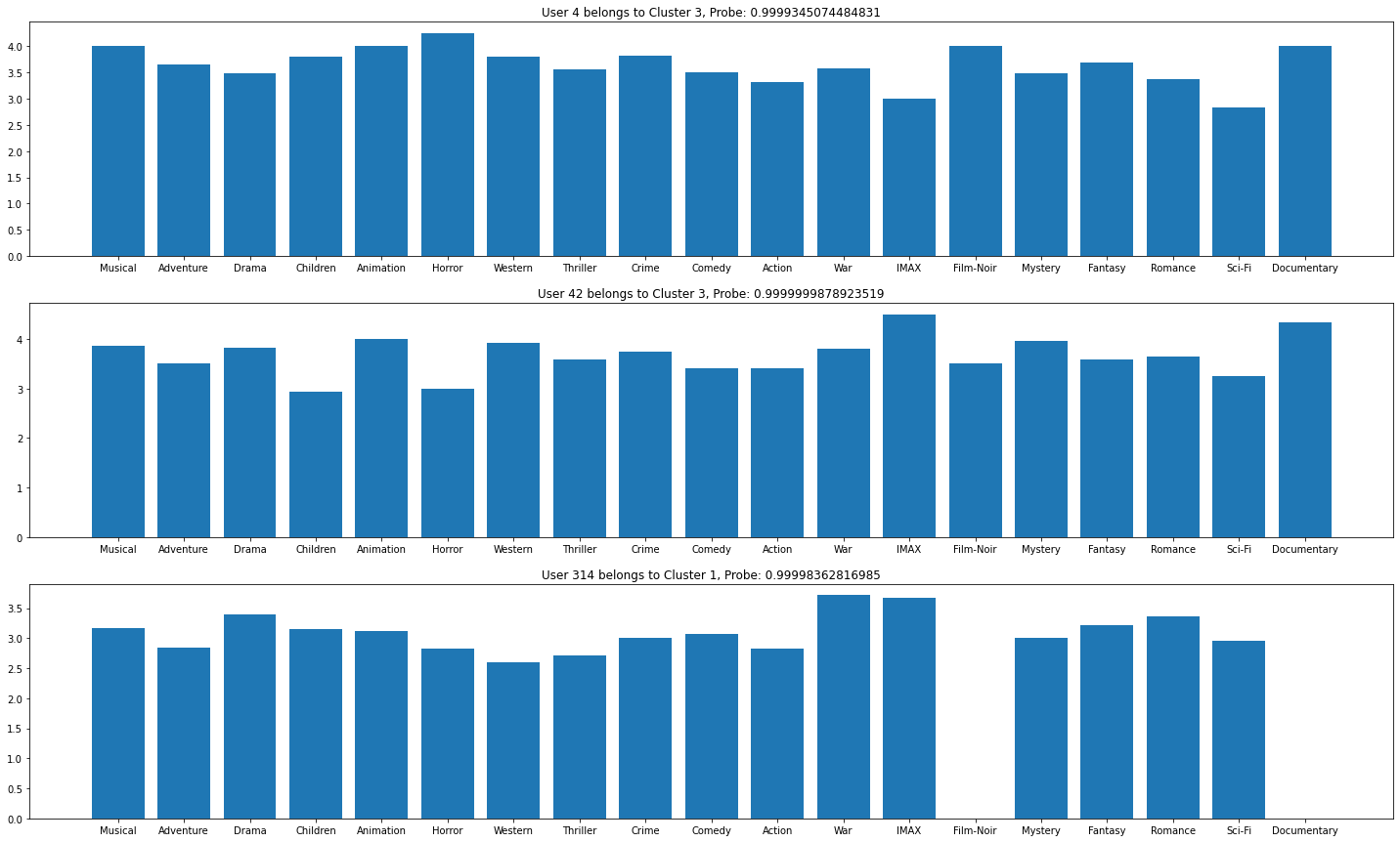 users previous average ratings