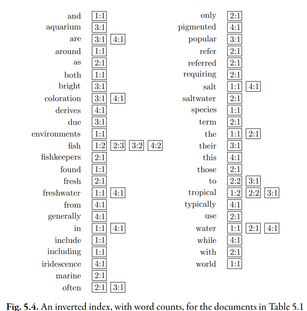 word count inverted list