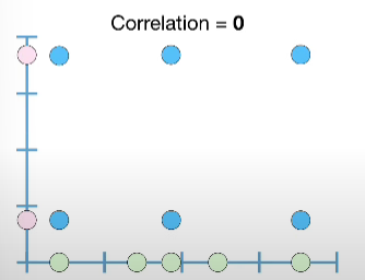 zero correlation value